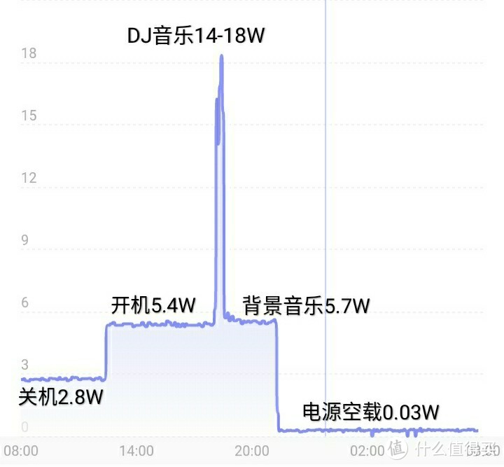 替D类功放选电源