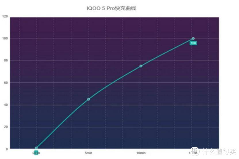 iQOO5 pro评测：针对高端市场，超快充电实为点睛之笔