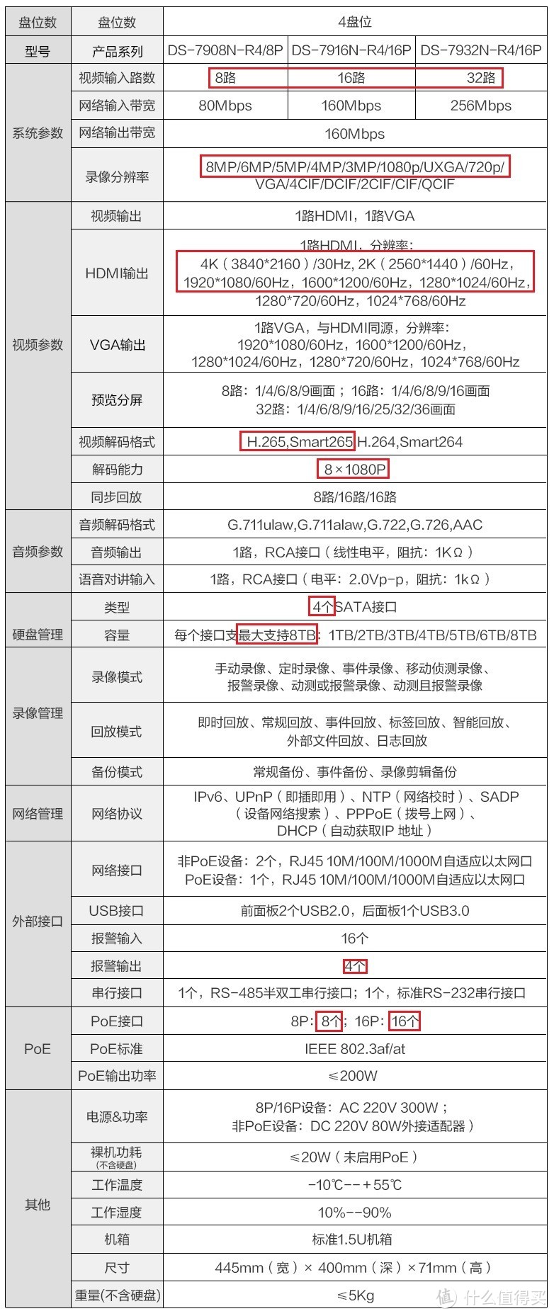 图：NVR参数