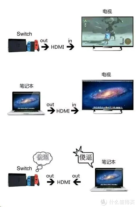 用笔记本电脑充当switch屏幕吧 采集卡的新手向入门教程 其他数码配件 什么值得买