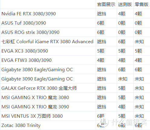 黑屏、崩溃，RTX3080翻车了？真相没那么简单！