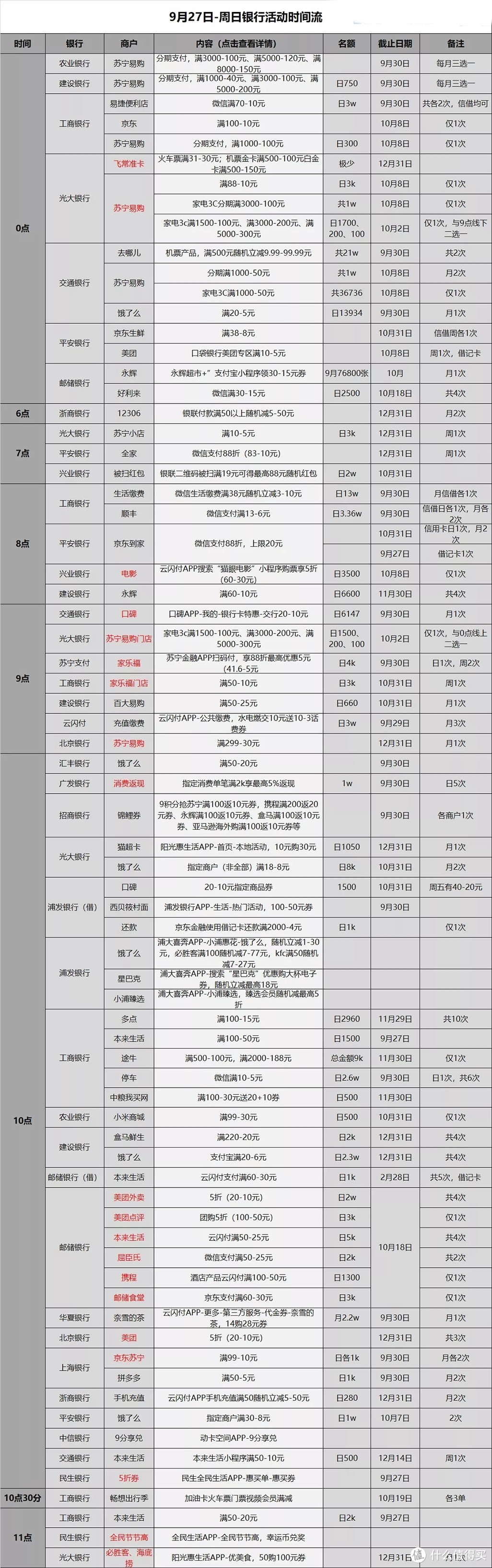 信用卡优惠活动分类汇总-2020.9.27