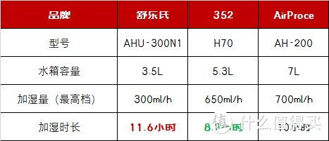 供暖倒计时，北方必备的加湿器选购指南附横评