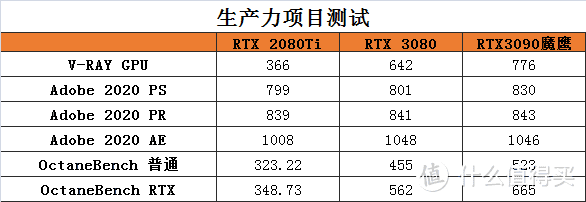 性能凶悍，技嘉RTX3090 GAMING OC-24G魔鹰测试成绩曝光