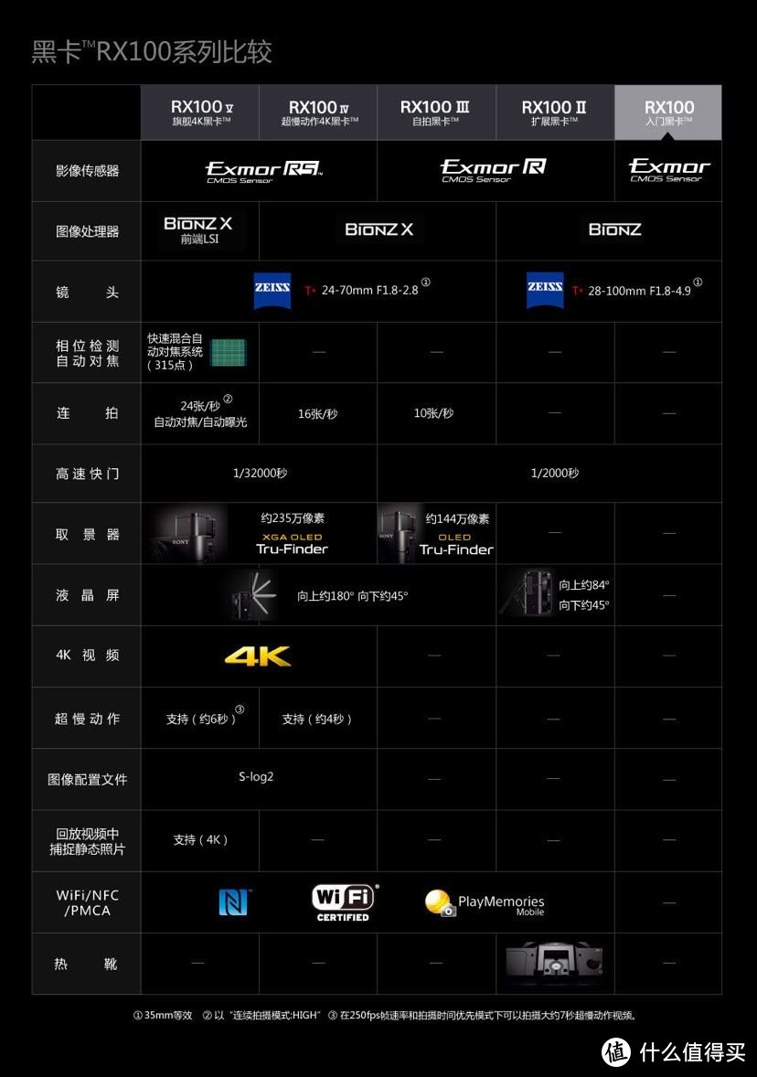 2020下半年二手索尼rx100 黑卡初代简单上手