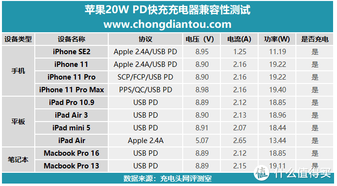 苹果原装20W PD快充充电器首发评测