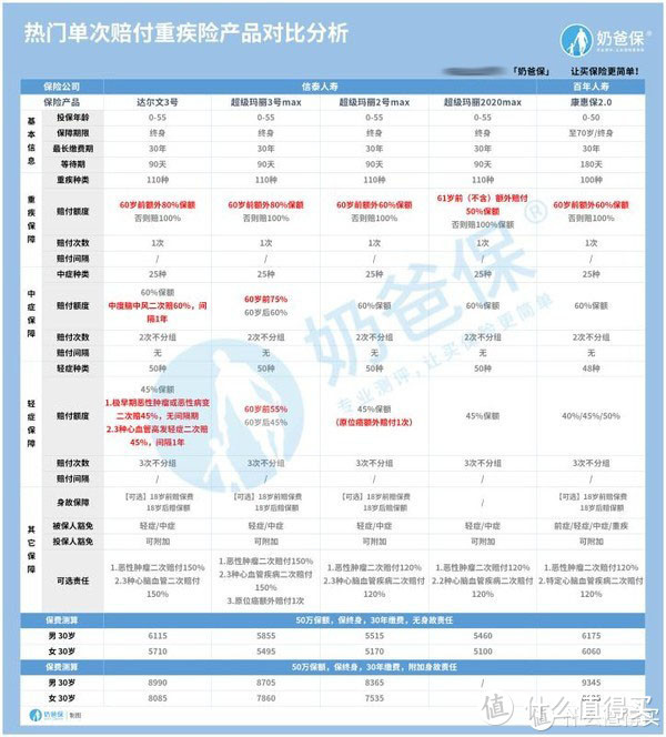 达尔文3号、超级玛丽系列保至70岁版调整后，还值得买吗？