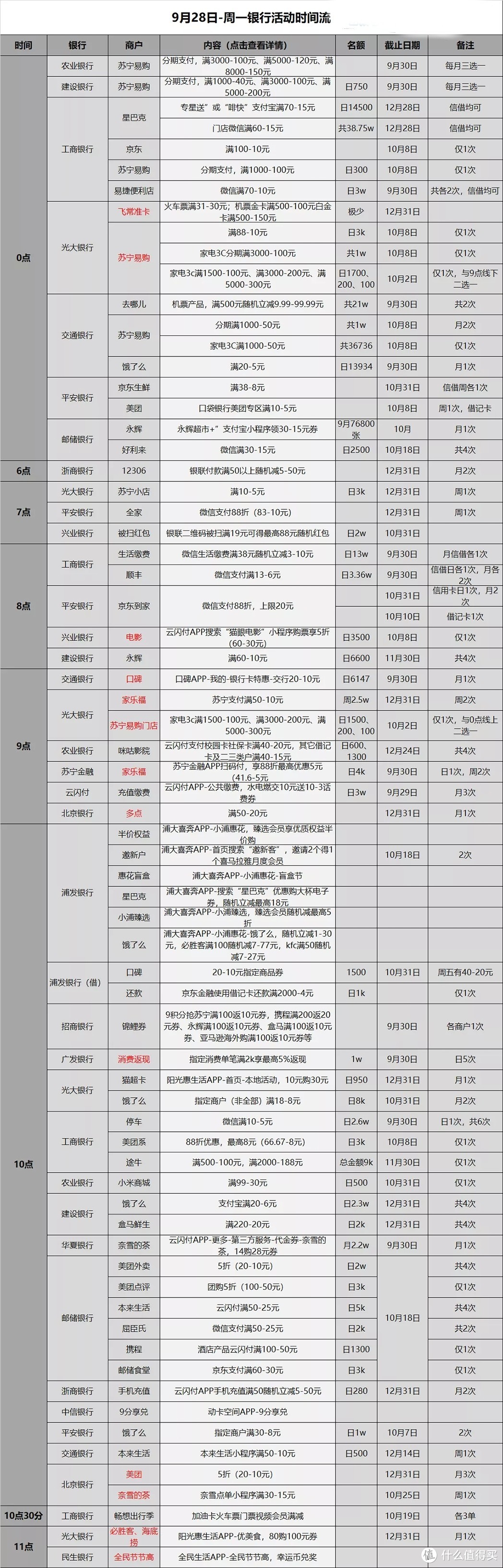 信用卡优惠活动分类汇总-2020.9.28