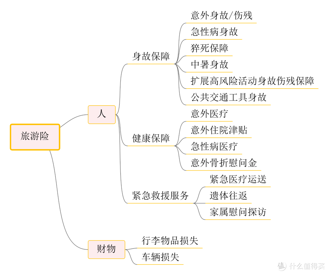 旅游保险怎么买？方法、答案都给你，照抄！