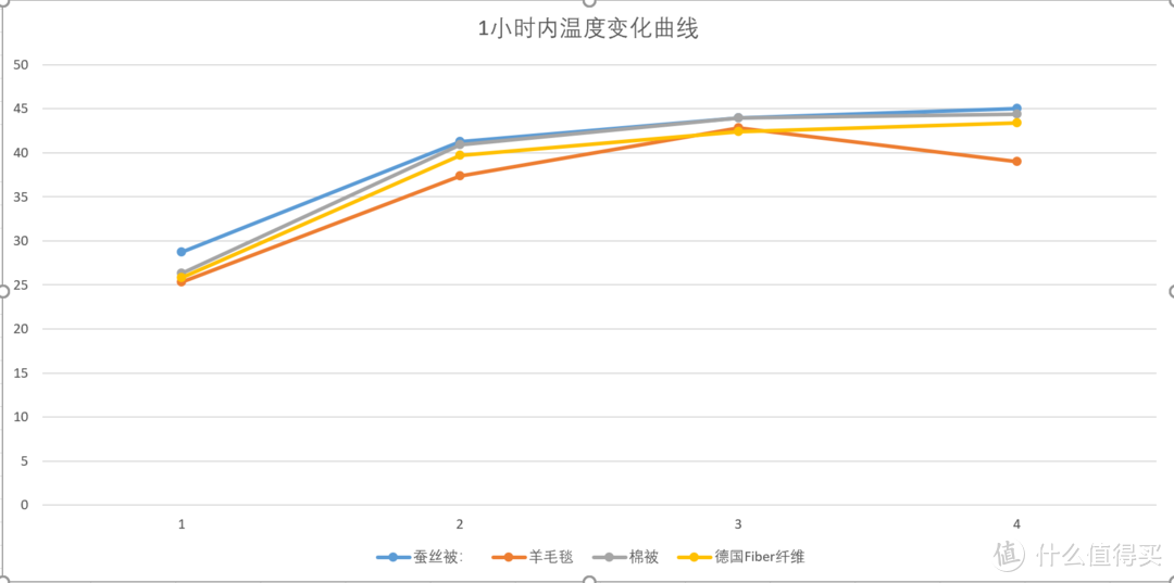 被子里是人造纤维就一定没有天然材质好吗？棉花、羊毛、蚕丝、德国Fiber纤维简单对比