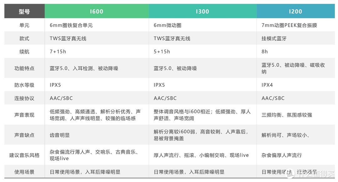 戴上它，韵律静若处子，动若脱兔——燕飞利仕I600TWS耳机