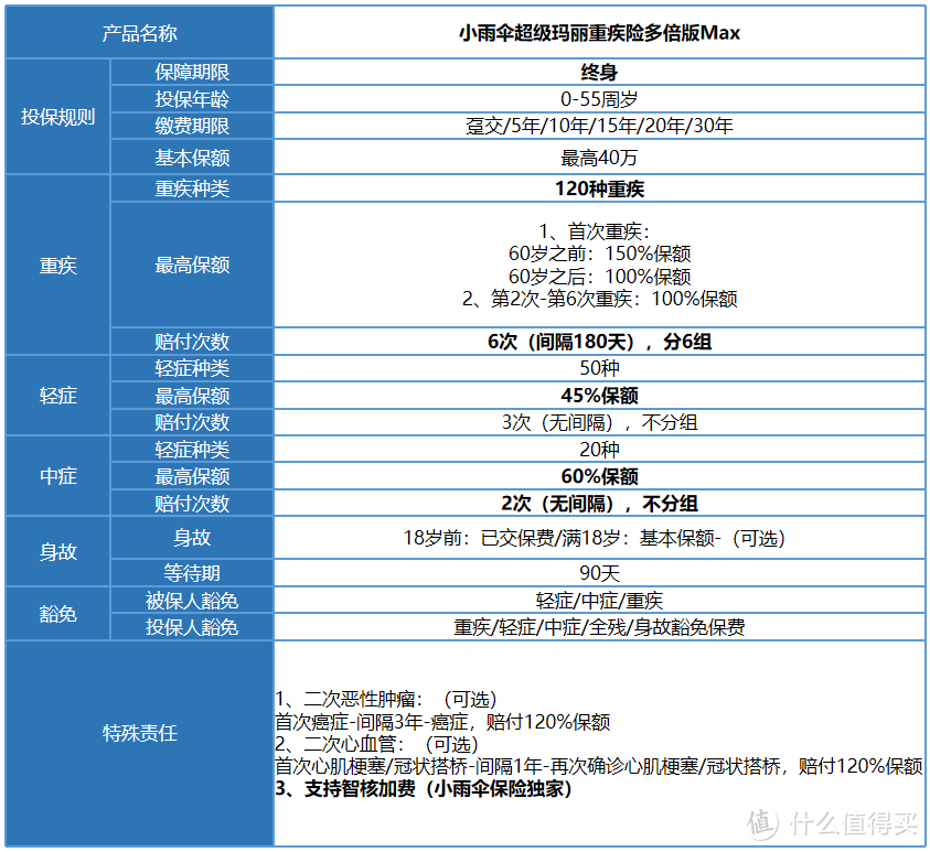 小雨伞超级玛丽重疾险多倍版Max赔付比例绝了！60岁前能赔1.5倍！