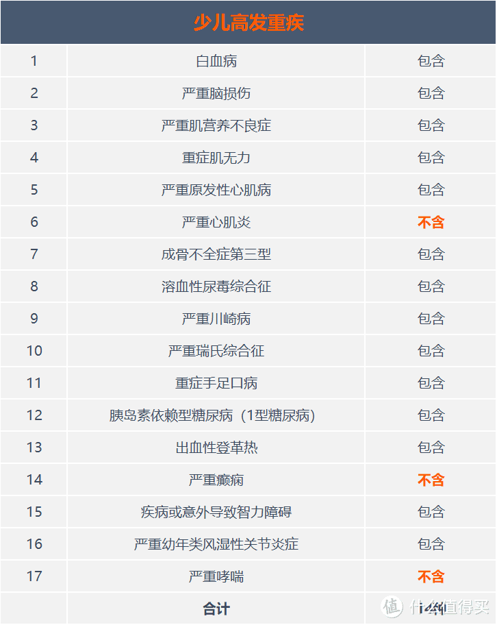 【少儿重疾险评分】慧馨安2018Plus