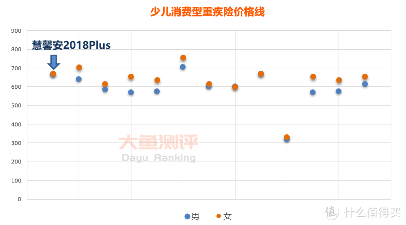 【少儿重疾险评分】慧馨安2018Plus