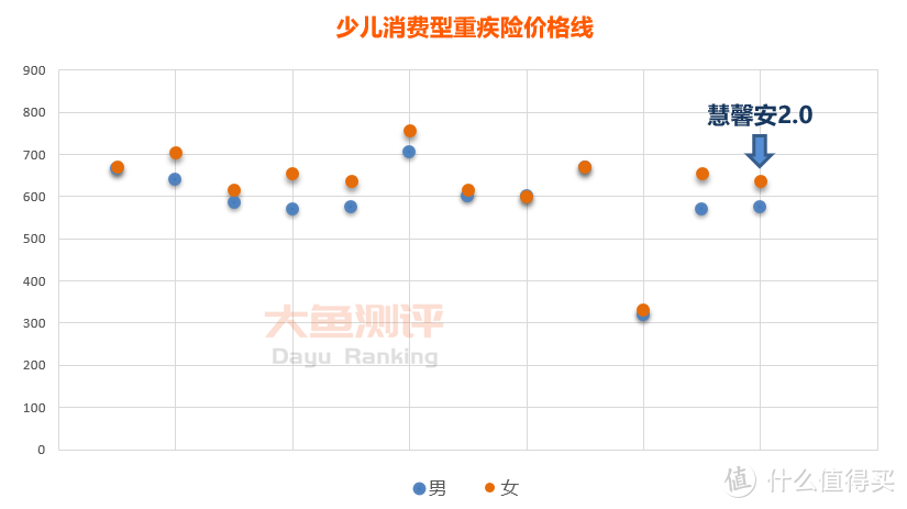 【少儿重疾险评分】慧馨安2.0（晴天保保）