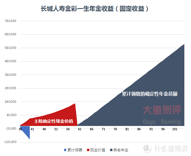 【年金测评】长城人寿金彩一生