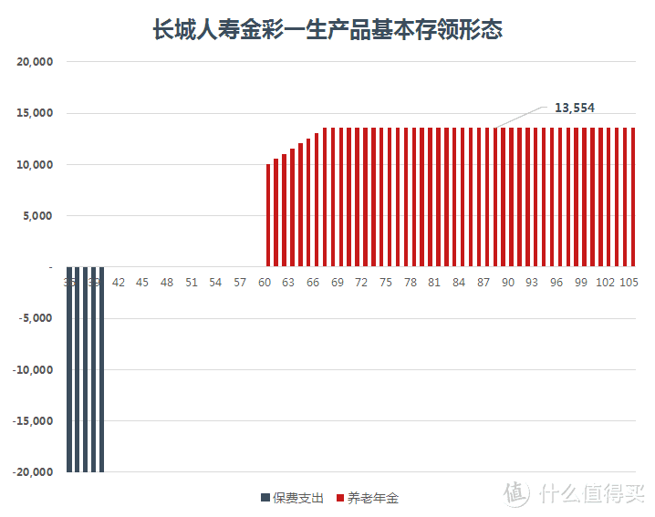 【年金测评】长城人寿金彩一生