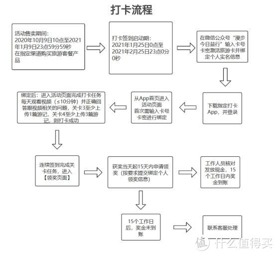 打卡0元购旅游卡送kindle青春版8G，KINDLE青春版旅游卡套餐