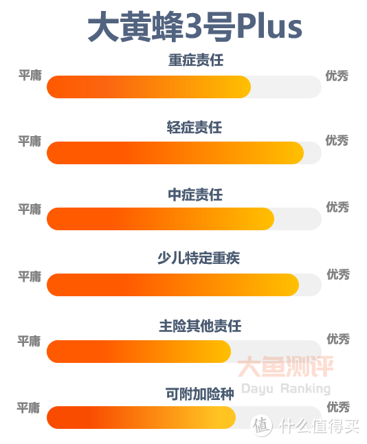 【少儿重疾险评分】大黄蜂3号Plus