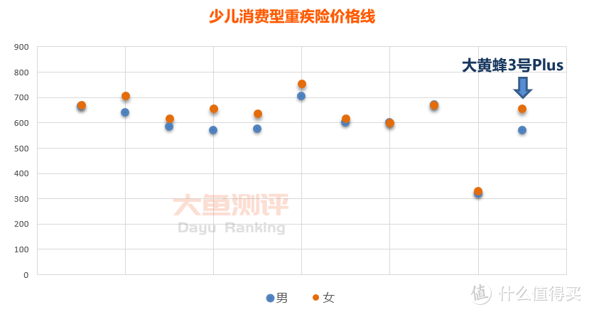 【少儿重疾险评分】大黄蜂3号Plus