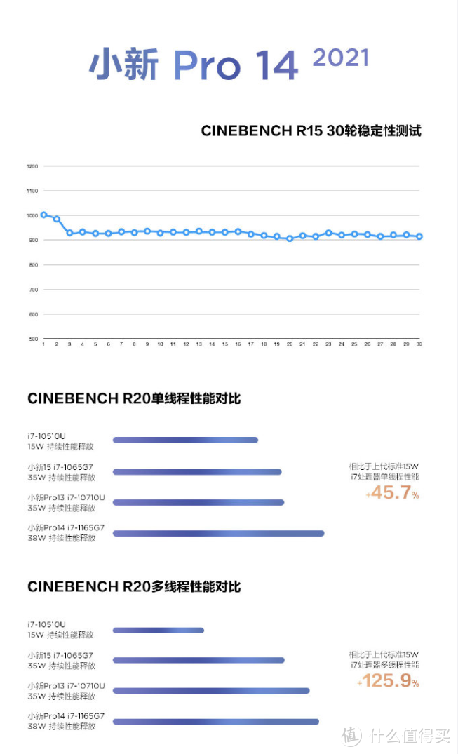 小新Pro 14 2021预热，搭英特尔第11代、性能更强、功耗更低