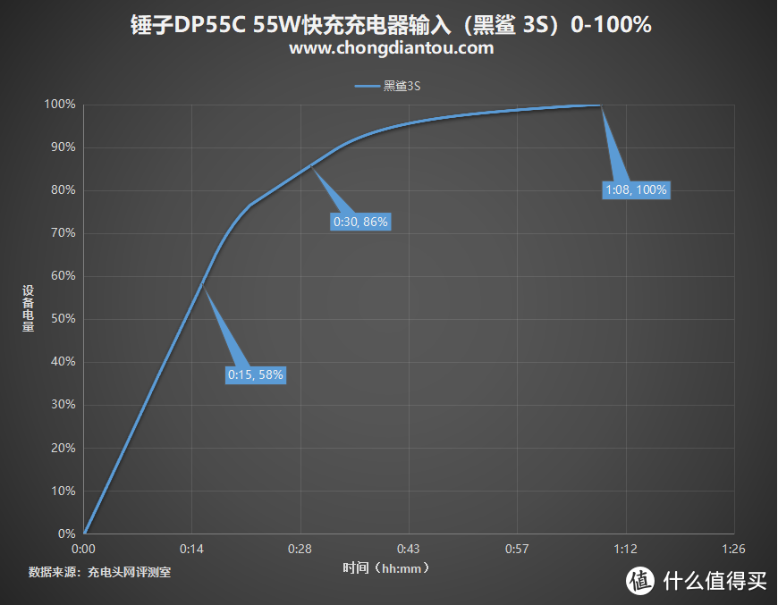 罗永浩去直播还债后，锤子做出了什么样的充电器？