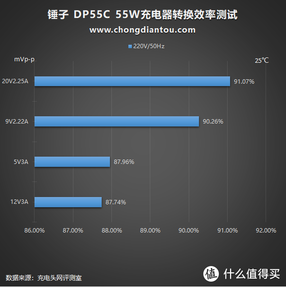 罗永浩去直播还债后，锤子做出了什么样的充电器？