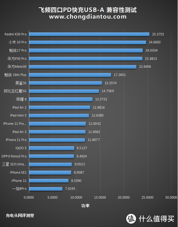 成双成对，比翼双飞：飞频四口PD快充深度评测