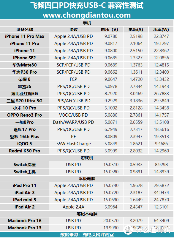 成双成对，比翼双飞：飞频四口PD快充深度评测