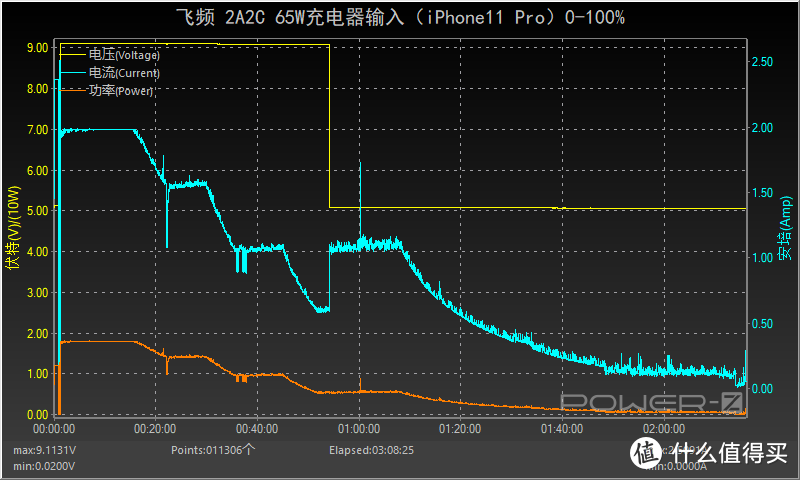 成双成对，比翼双飞：飞频四口PD快充深度评测