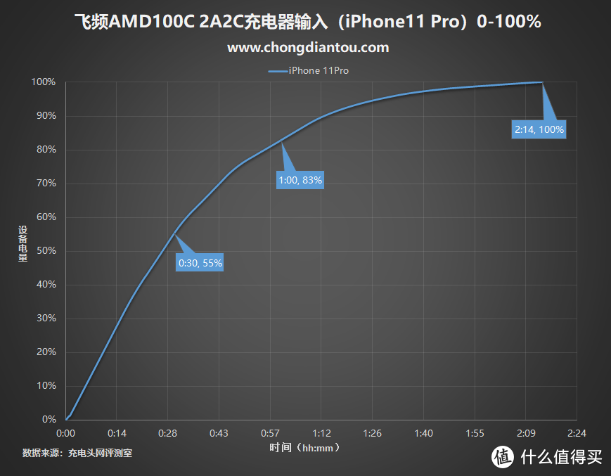 成双成对，比翼双飞：飞频四口PD快充深度评测