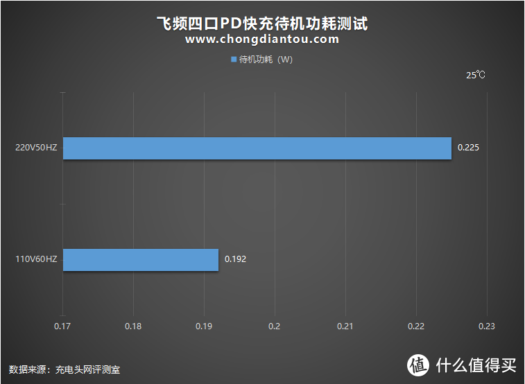 成双成对，比翼双飞：飞频四口PD快充深度评测