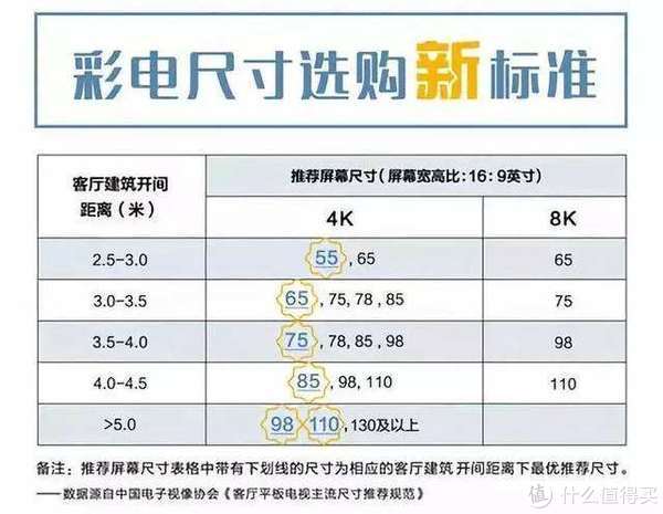 按照现在一般家庭开间的距离，75寸就是最大了！当然你家里有矿另说，大别墅买110寸的也没问题！