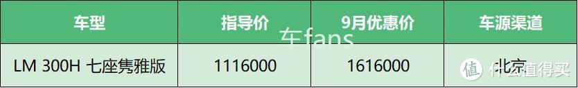 9月赚钱系行情汇总：雷克萨斯LM加价50万，1家店抵200家福特4S店