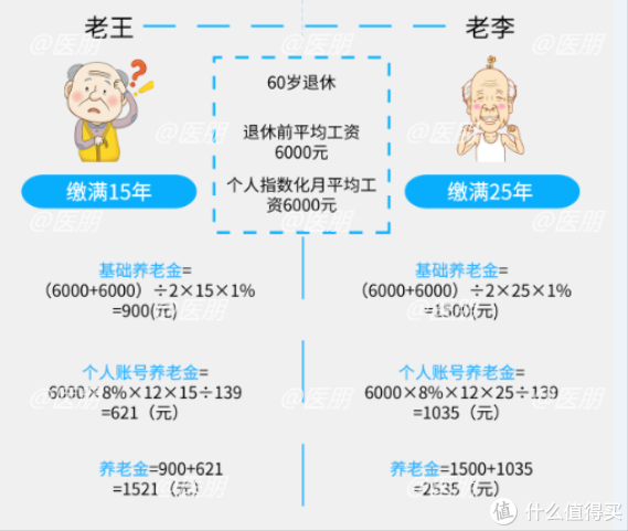 社保缴满15年要不要停？交多少年最合适？