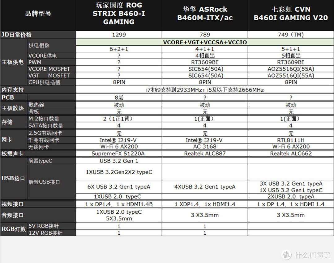 储备知识战双11：B460 ITX主板攻略,还有送CVN B460I GAMING V20开箱