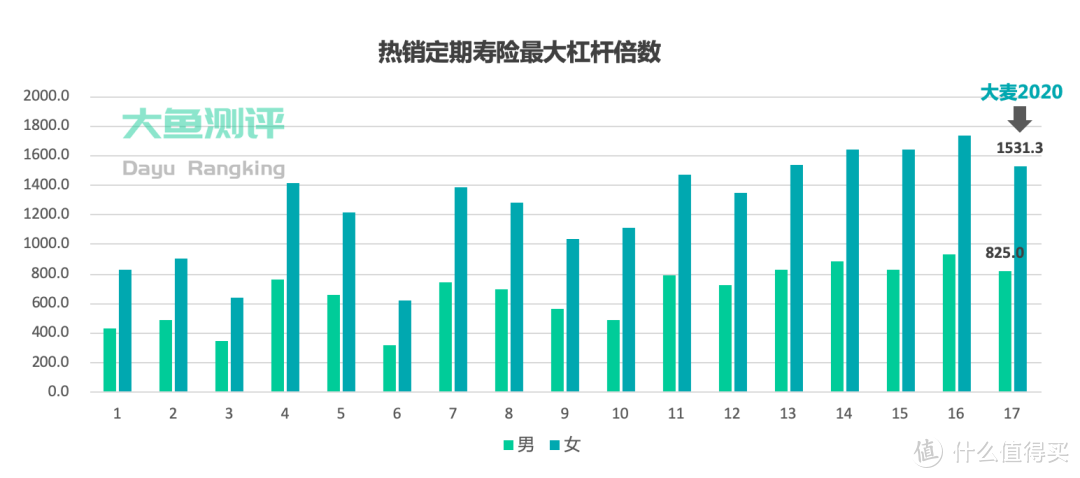 【定期寿险评分】华贵大麦2020