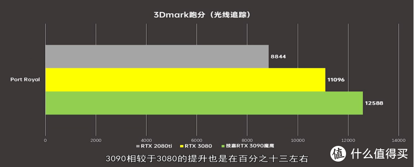 技嘉RTX 3090魔鹰显卡 让你畅玩光追无压力