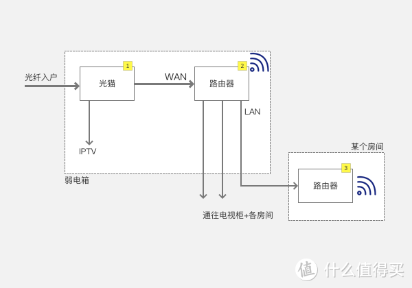 当前很多家庭网络现状这样的