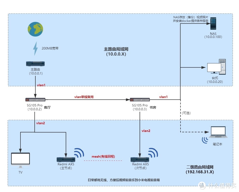 單線複用家庭網絡佈局優化