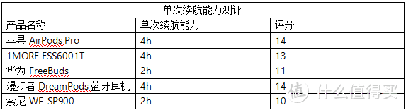 2020年5款最热的真无线蓝牙耳机对比测评