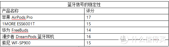 2020年5款最热的真无线蓝牙耳机对比测评