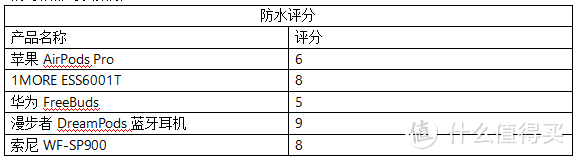 2020年5款最热的真无线蓝牙耳机对比测评