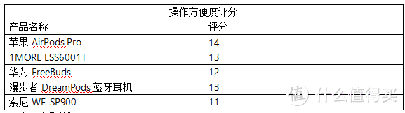 2020年5款最热的真无线蓝牙耳机对比测评