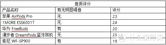 2020年5款最热的真无线蓝牙耳机对比测评