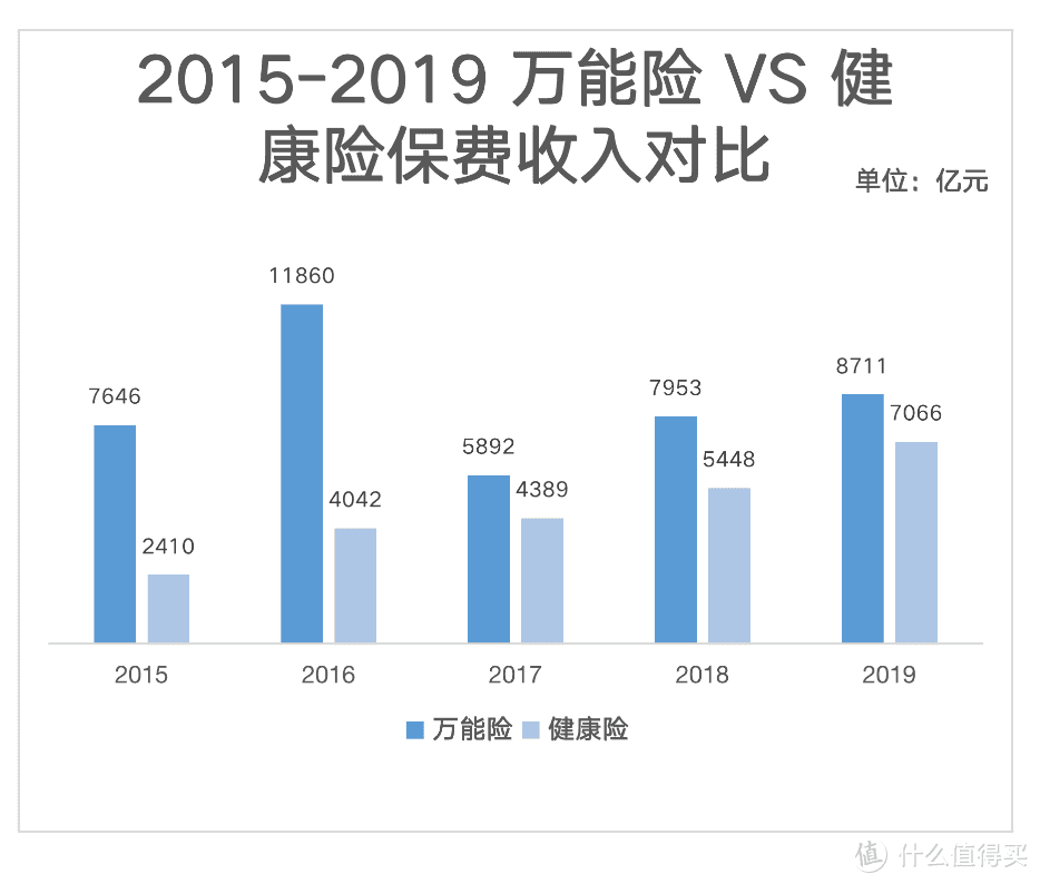 注：万能险保费参考银保监「保户投资款新增交费款」数据