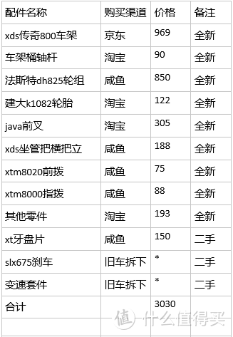 自组一辆硬尾山地车过程