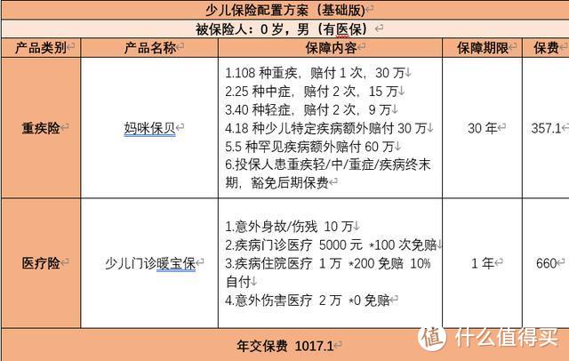 一篇文章，教你给宝宝省下60%保费