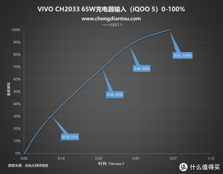 V粉专属，全套满足：vivo 65W 多口充电器评测