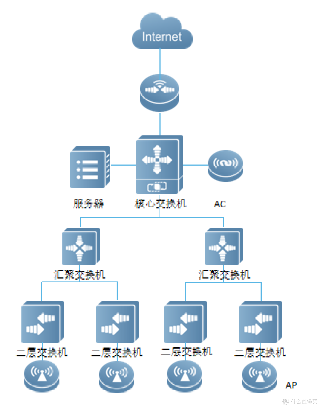 传统工装网络架构